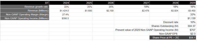 Author's Valuation Model