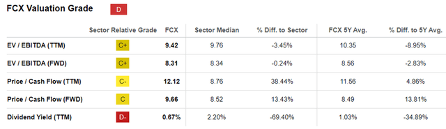 FCX Valuations