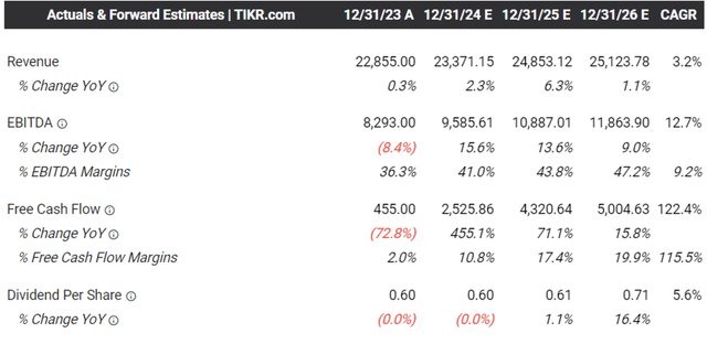 The Consensus Forward Estimates