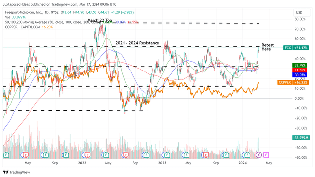 FCX 3Y Stock Price