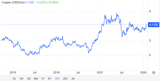 Copper Spot Prices