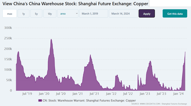 China Warehouse Stock: Shanghai Future Exchange: Copper