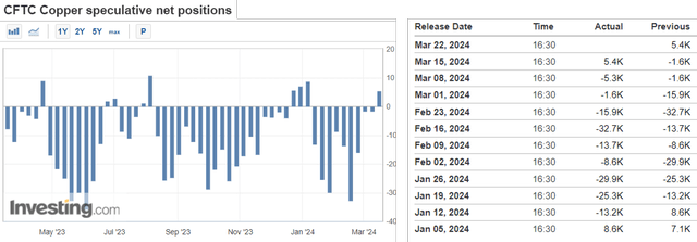 CFTC Copper Speculative Net Positions