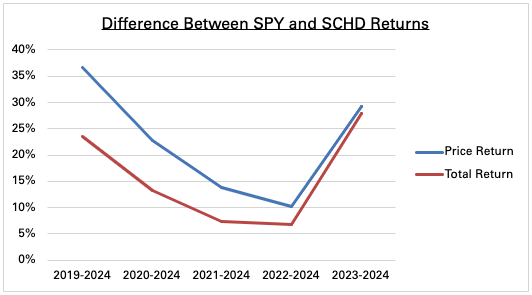 SCHD ETF: Why I'm Continuing To Invest In 2024 | Seeking Alpha