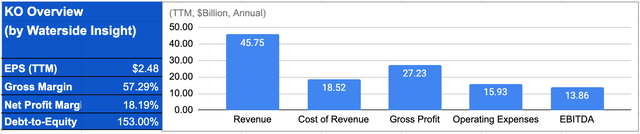 Coca-Cola: Financial Overview