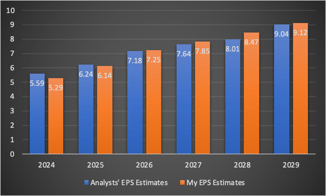 EPS Comparisson