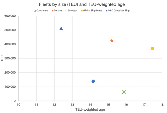 Fleets by TEU and TEU-weighted age. Euroseas and closest peers.