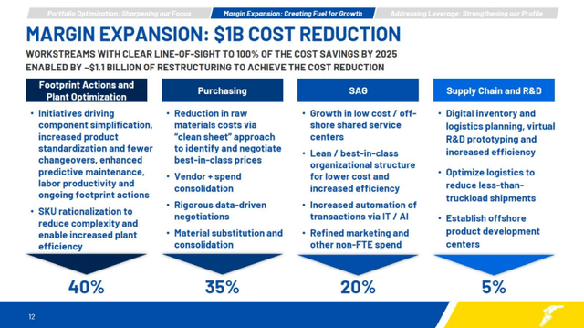 Margin expansion Goodyear