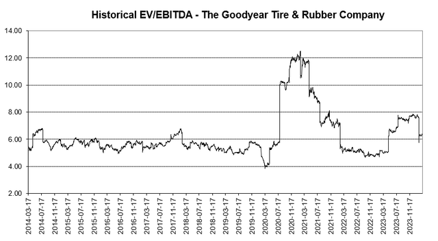 Historical EV/EBITDA for Goodyear