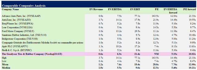 Comparable Companies Analysis - Goodyear