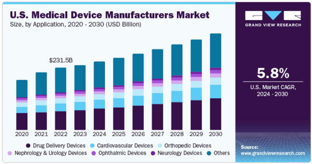 Expected growth of the U.S. medical device market