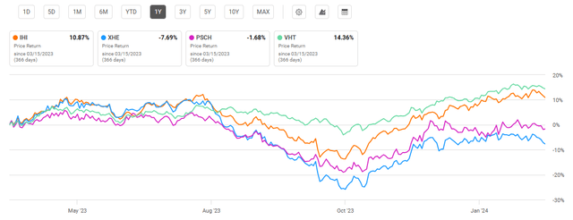 Recent Performance for IHI Exchange Traded Fund In Comparison to Peers