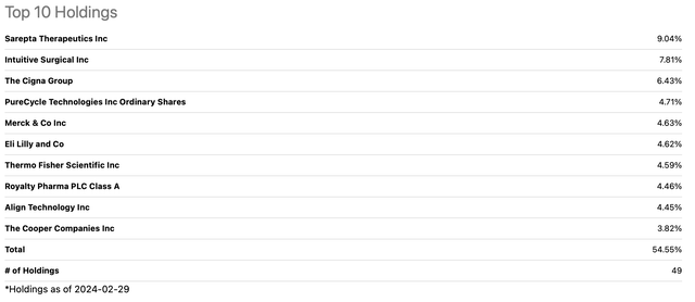 Table outlining PINK's top 10 holdings