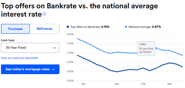 mortgage rates