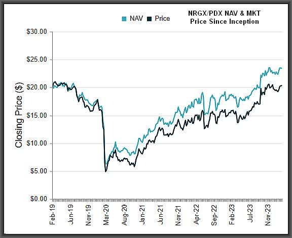 NRGX/PDX MKT and NAV graph since inception