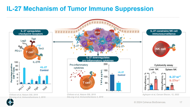Slide describing mechanisms of interleukin-27 immune suppression in tumors.