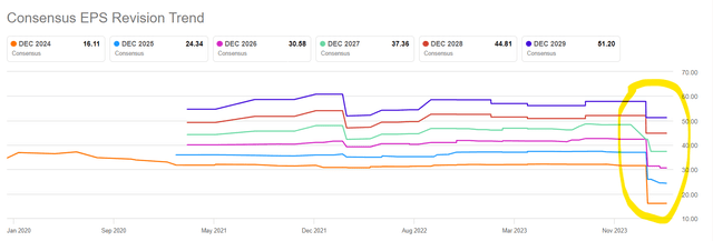 Analyst Estimate Revisions