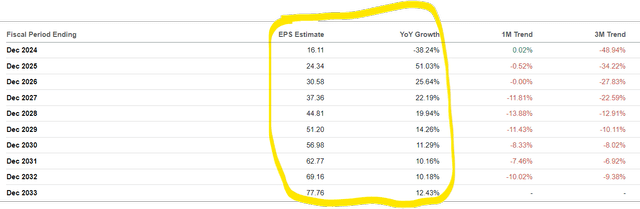 Analyst Long Term Estimates