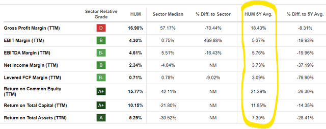 Humana Profitability