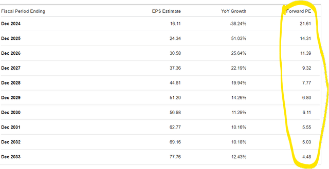 Humana Forward P/E