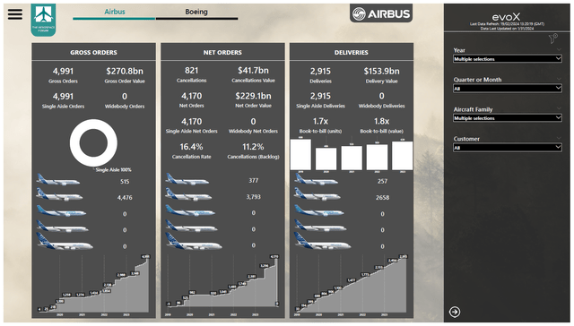 This image shows the Airbus single aisle orders and deliveries.