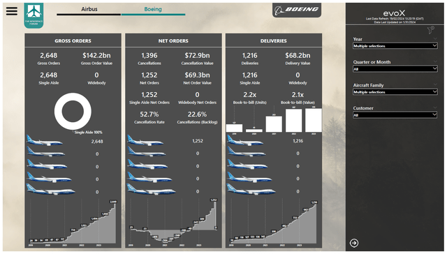 This image shows the Boeing single aisle orders and deliveries.