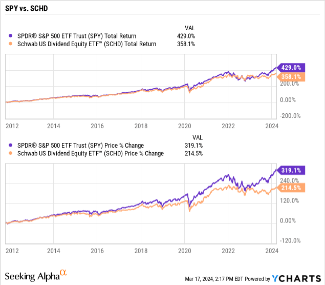 SCHD ETF: Why I'm Continuing To Invest In 2024 | Seeking Alpha