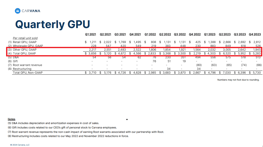 Carvana's GPU