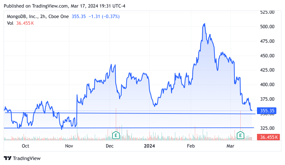 6-Month Chart MDB