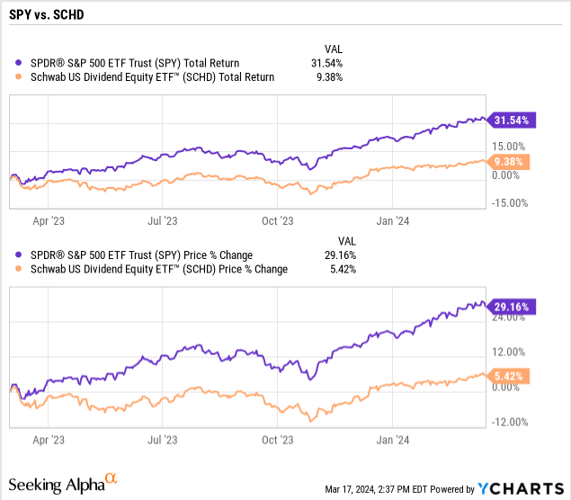 SCHD ETF Why I'm Continuing To Invest In 2024 Seeking Alpha