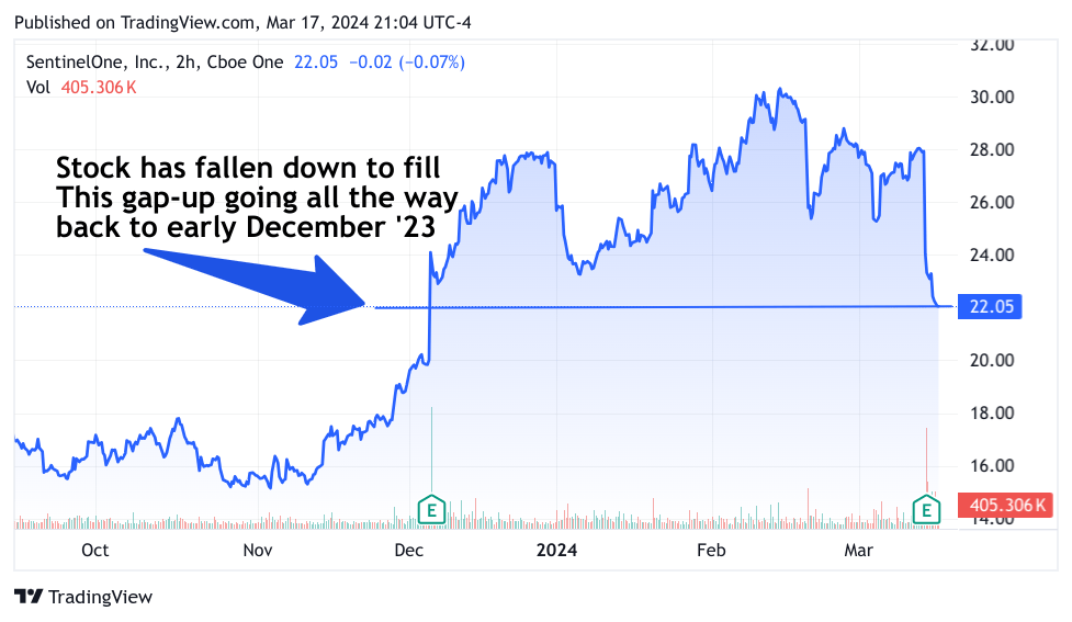 6-month chart of Sentinel