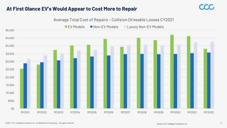 EV versus ICE repair bills