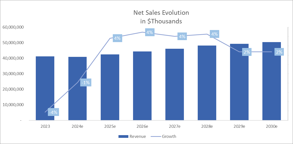 Net Sales Evolution of Warner Bros. (Forecast)