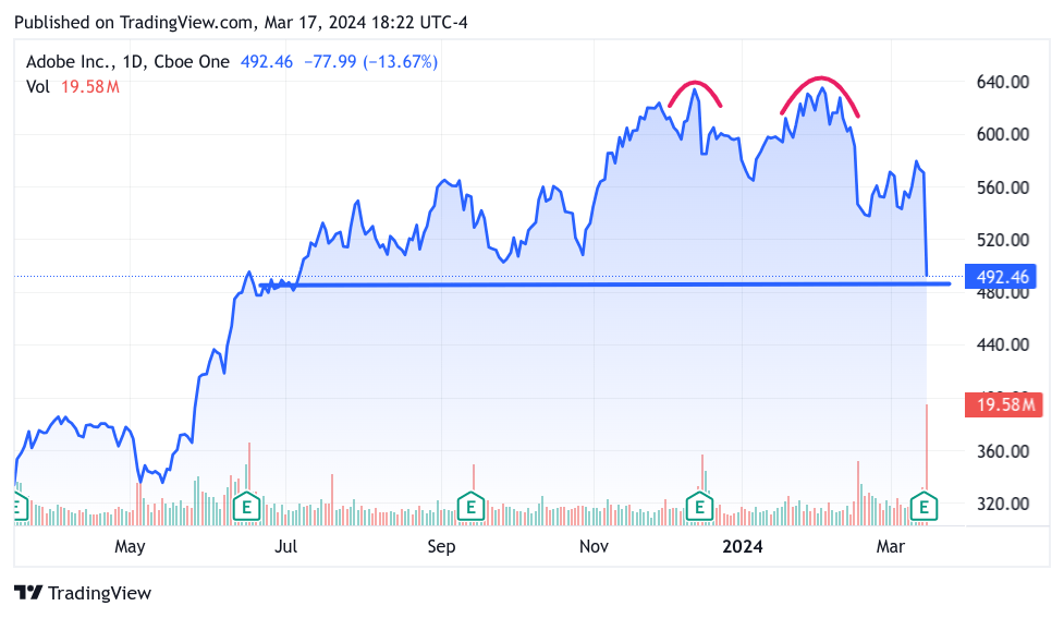 1-year chart of ADBE