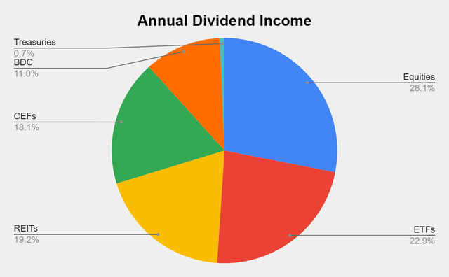 Dividends
