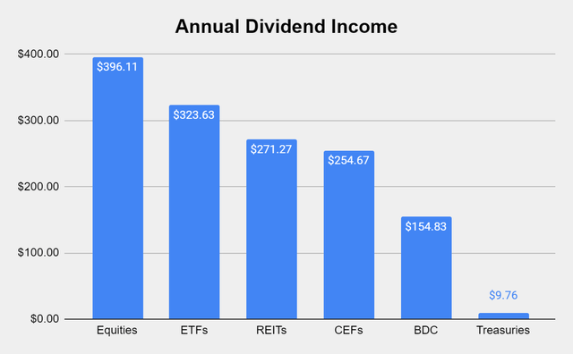 Dividends