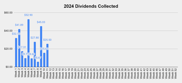 Dividends