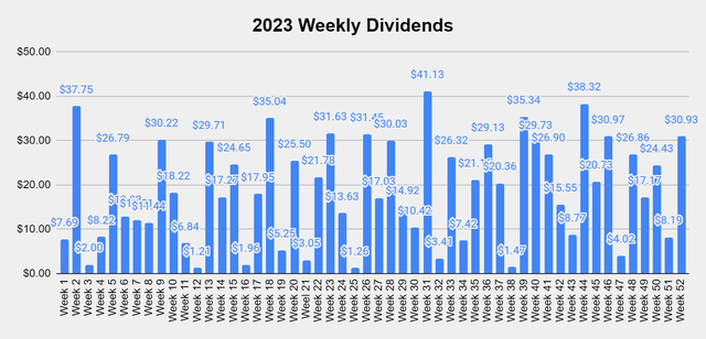 Dividends