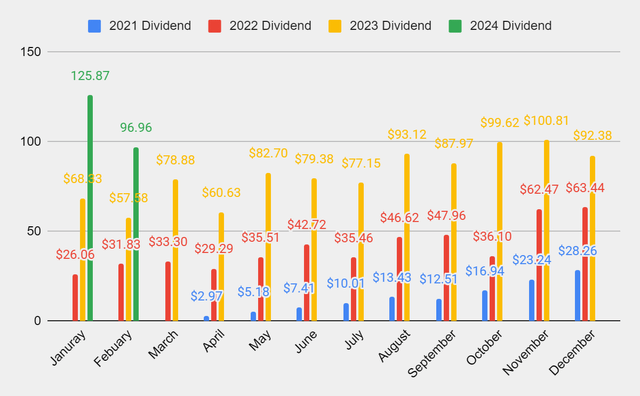 Dividends