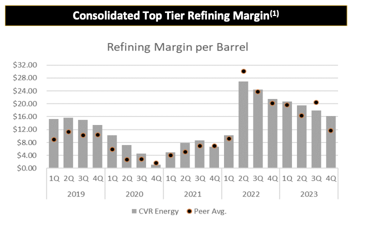 CVR Energy Stock: Strong Cash Flow Provides Additional Upside (NYSE:CVI ...