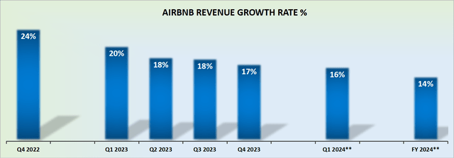 ABNB revenue growth rates