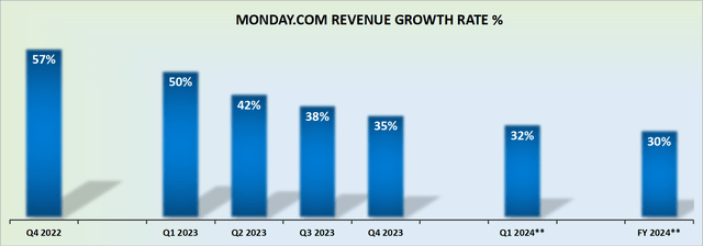 MNDY revenue growth rates