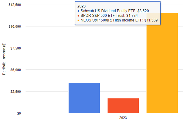 SPYI portfolio income comparison