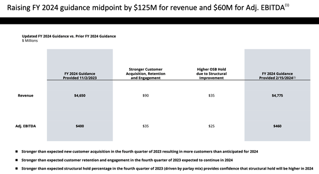 DraftKings FY24 outlook