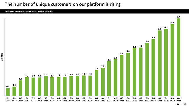 DraftKings unique user trends