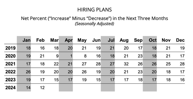 Small Business Hiring Data Table