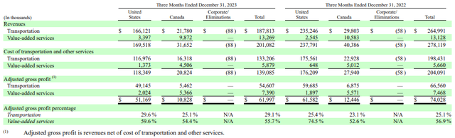 Radiant Logistics Q2 FY24 revenue and gross profit