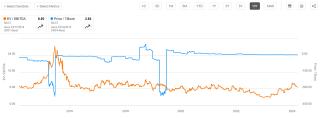 Radiant Logistics EV/EBITDA and price to tangible book value