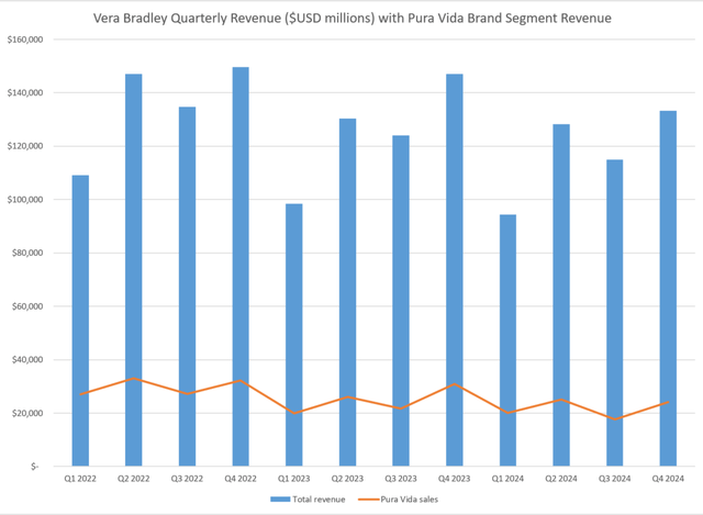 Vera Bradley Revenue Trends, fiscal 2022 - 2024