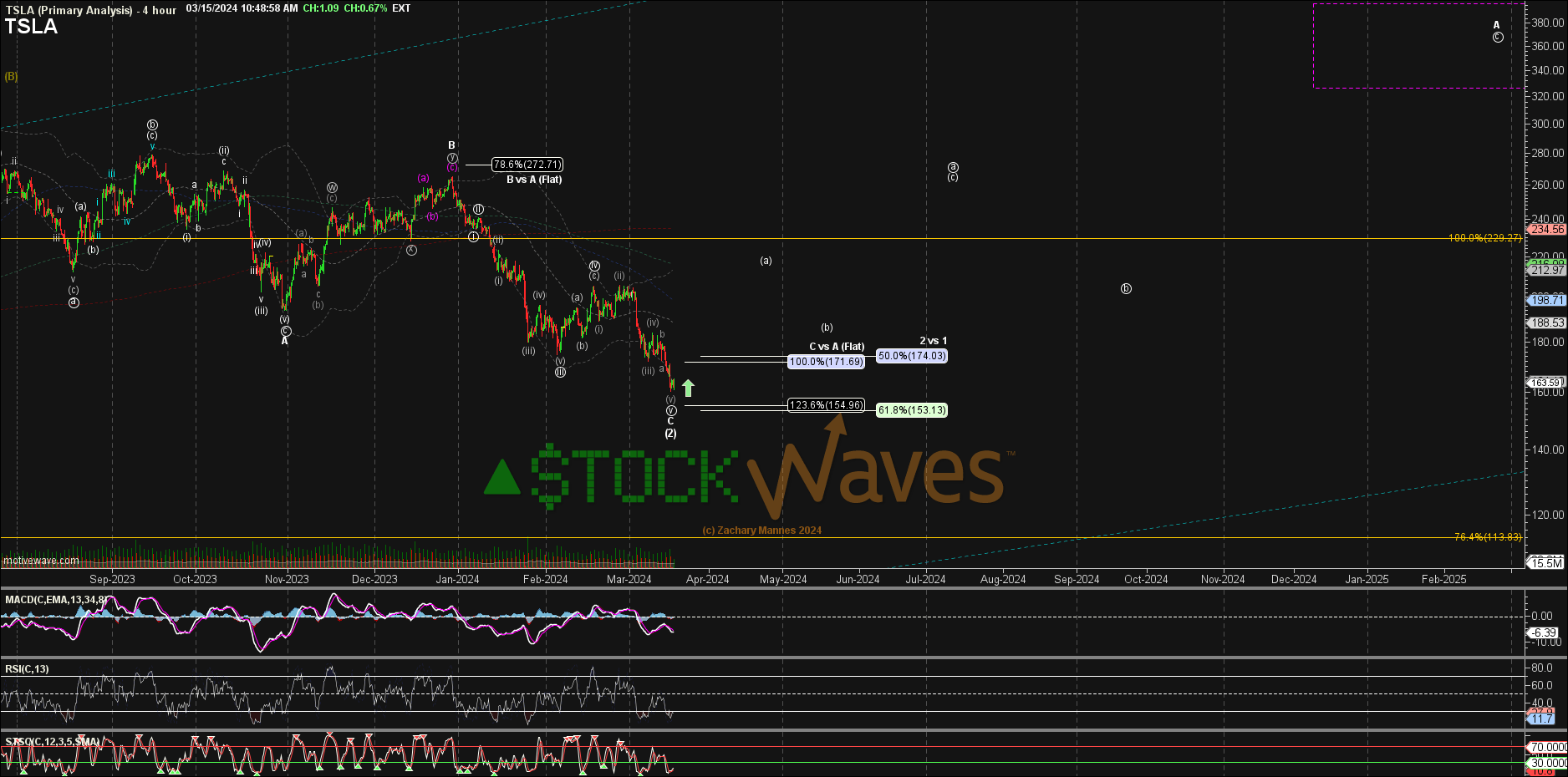 Tesla The Ultimate Sentiment Machine Technical Analysis Nasdaq Tsla